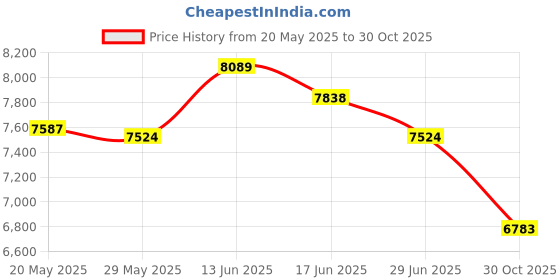 amazon.in UJEAVETTE Punch Shield PU Leather Punching Bag Boxing Coaching Tool for MMA Kickboxing White Price History Graph from 20 May 2025 to 30 Oct 2025
