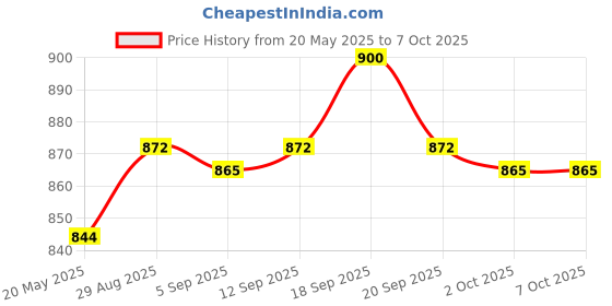 amazon.in ujeavette Purse Strap Leopard Print Handbag Shoulder Strap for DIY Modification Making ujeavette Price History Graph from 20 May 2025 to 7 Oct 2025