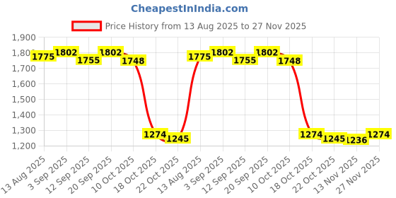 amazon.in UJEAVETTE Push Start Button Cover Engine Start Button Cover Universal Unique Protector Silver Price History Graph from 13 Aug 2025 to 27 Nov 2025