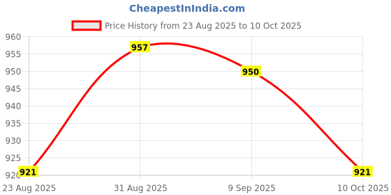 amazon.in UJEAVETTE Push Starter Button Switch Weatherproof Metal for Marine Truck Automotive Price History Graph from 23 Aug 2025 to 10 Oct 2025