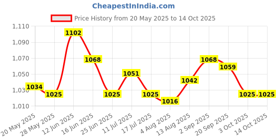 amazon.in UJEAVETTE Puzzle Exercise Mat Foam Floor Tiles Splicing Rugs Gym Flooring Mat Non Slip 60Cmx60Cmx1.0Cm Price History Graph from 20 May 2025 to 13 Oct 2025