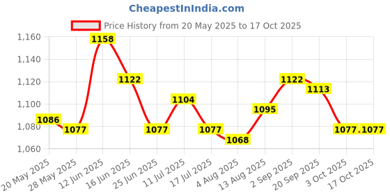 amazon.in UJEAVETTE Puzzle Exercise Mat Foam Floor Tiles Splicing Rugs Gym Flooring Mat Non Slip 60Cmx60Cmx1.2Cm Price History Graph from 20 May 2025 to 15 Oct 2025