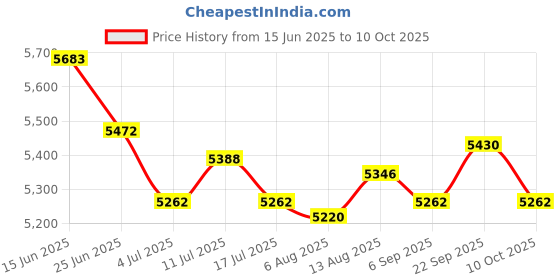 amazon.in UJEAVETTE PVC Single Inflatable Sofa Living Room Garden Lounger Lazy Sofa Basketball Price History Graph from 15 Jun 2025 to 10 Oct 2025