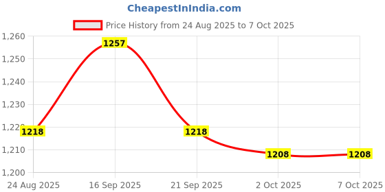 amazon.in UJEAVETTE PWM Speed Controller 4 Pin DIY 12V Fan Pump Knob Adjustment PWM Fan Governor 1 to 2 Cable Price History Graph from 24 Aug 2025 to 2 Oct 2025
