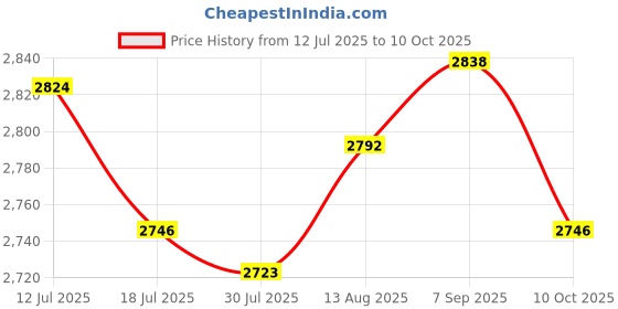 amazon.in UJEAVETTE Quartz Pendulum Clock Movement Replacement Repair Accessories Style D Price History Graph from 12 Jul 2025 to 10 Oct 2025