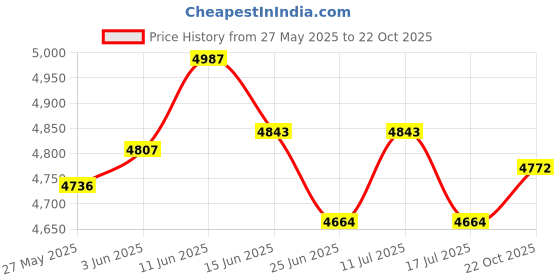 amazon.in UJEAVETTE Quick Popup Gardening Net Cover Cover for Outside Planter Flower Price History Graph from 27 May 2025 to 22 Oct 2025