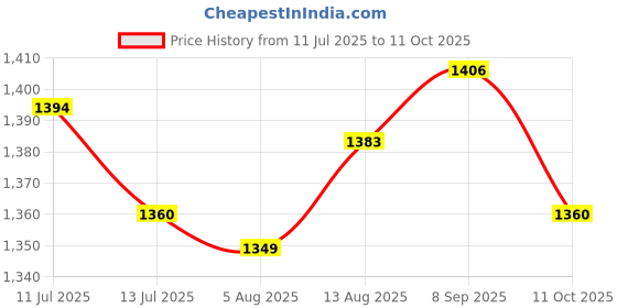 amazon.in UJEAVETTE R-134a 1/4inch Air Conditioning Conversion Adapter Kit Metal Price History Graph from 11 Jul 2025 to 11 Oct 2025