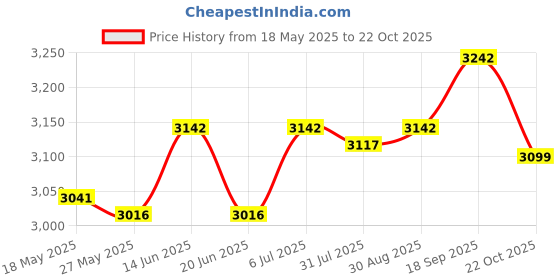 amazon.in UJEAVETTE Radiator Bracket Kits Sturdy Multifunctional for Automobile Replacement Price History Graph from 18 May 2025 to 22 Oct 2025