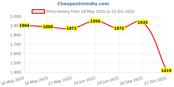 amazon.in UJEAVETTE Radiator Caps Radiator Coolant Filler Neck Fill Caps Fits for Chevy Price History Graph from 18 May 2025 to 22 Oct 2025