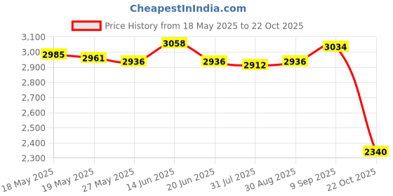 amazon.in UJEAVETTE Radiator Coolant Expansion Tank 13256823 for Buick Cascada Verano Price History Graph from 18 May 2025 to 22 Oct 2025