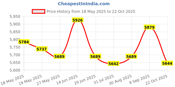 amazon.in UJEAVETTE Radiator Coolant Overflow Puke Tank Polished Stainless Steel Price History Graph from 18 May 2025 to 22 Oct 2025