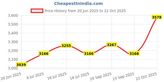 amazon.in UJEAVETTE Radiator Coolant Reservoir Expansion Tank For 2001-2008 Ford Fiesta Mk6 Price History Graph from 20 Jun 2025 to 22 Oct 2025