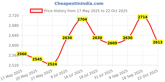 amazon.in UJEAVETTE Radiator Coolant Reservoir Tank 254312E101 for Hyundai Tucson 2004-2005 Price History Graph from 17 May 2025 to 22 Oct 2025