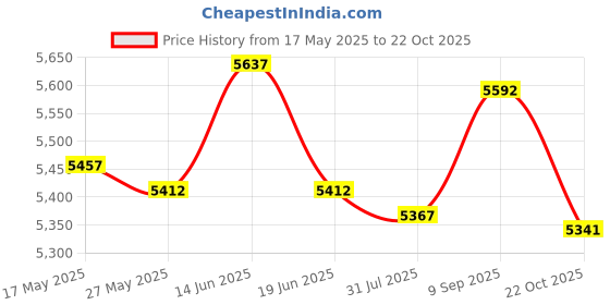 amazon.in UJEAVETTE Radiator Overflow Bottle Jug Reservoir for B.M.W MINIC S 2002-2004 Price History Graph from 17 May 2025 to 22 Oct 2025