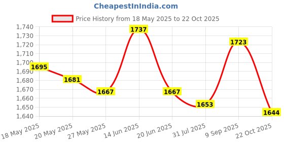 amazon.in UJEAVETTE Radiator Water Filler Assembly 19050RNBA01 For H,O,- N.D.A Civic 2006-2011 1.8L Price History Graph from 18 May 2025 to 22 Oct 2025