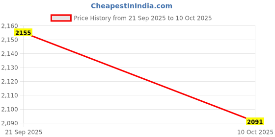 amazon.in UJEAVETTE Rain Gauge with Scale Spiral Rain Measurement Gauge for Pond Landscape Fence Price History Graph from 21 Sep 2025 to 10 Oct 2025