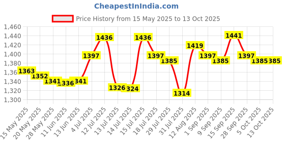 amazon.in UJEAVETTE Rainbow Colour Artistic Gymnastics Rope Exercise Fitness Rope Type 1 Price History Graph from 15 May 2025 to 13 Oct 2025