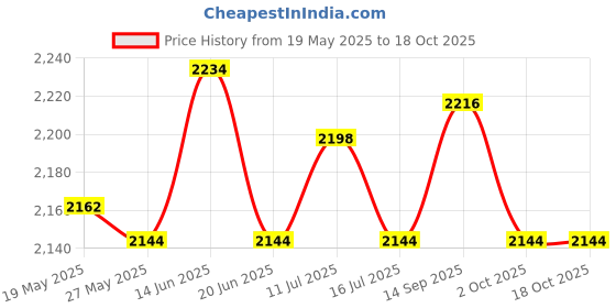 amazon.in UJEAVETTE Rainbow Head Planter Funny Face Flower Planters Eclectic Flower Planters Pot Price History Graph from 19 May 2025 to 18 Oct 2025