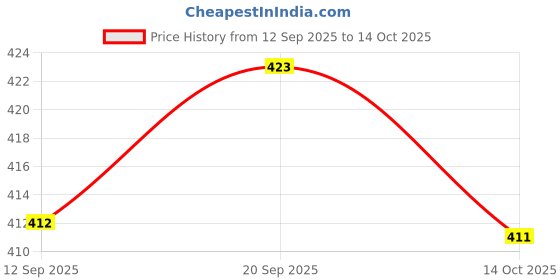 amazon.in UJEAVETTE Raindrops Detection Sensor Modue Rain Weather Module Humidity For Price History Graph from 12 Sep 2025 to 14 Oct 2025