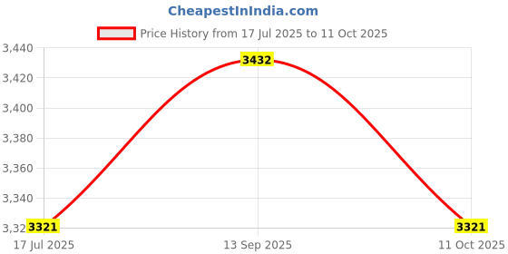amazon.in UJEAVETTE Rainfall Measure Rain Gauge Simple Installation for Weather Station Garden Price History Graph from 17 Jul 2025 to 11 Oct 2025