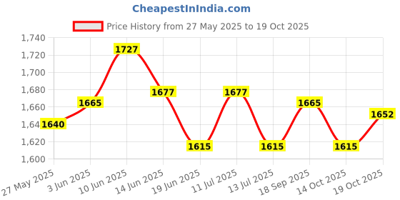 amazon.in UJEAVETTE Ramen Bowl Set 1200ml Instant Noodles Detachable Non-Slip College Accessory Pink Price History Graph from 27 May 2025 to 14 Oct 2025