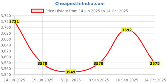 amazon.in UJEAVETTE Rapid Electric Egg Cooker US Adapter Portable for Home Breakfast Steamed Egg Price History Graph from 14 Jun 2025 to 14 Oct 2025