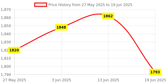 amazon.in UJEAVETTE Real-time WiFi Water Leak Sensor Alarm Detector AABS Alerts Price History Graph from 27 May 2025 to 19 Jun 2025