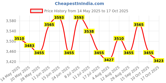 amazon.in UJEAVETTE Recliner Fabric Cloth 160cmx48cm for Zero Gravity Chair Recliner Sling Chair Brown Price History Graph from 14 May 2025 to 17 Oct 2025
