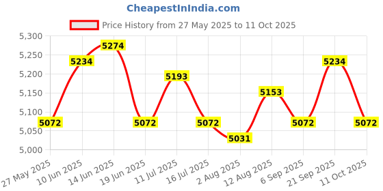 amazon.in UJEAVETTE Recliner Replacement Fabric Vaterproof Toolfor for Lounge Beach Back Yard ujeavette Price History Graph from 27 May 2025 to 11 Oct 2025
