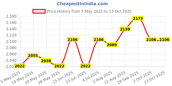 amazon.in UJEAVETTE Records Holder Display Stand Wooden Records Rack for Living Room Bedroom Home Price History Graph from 5 May 2025 to 13 Oct 2025