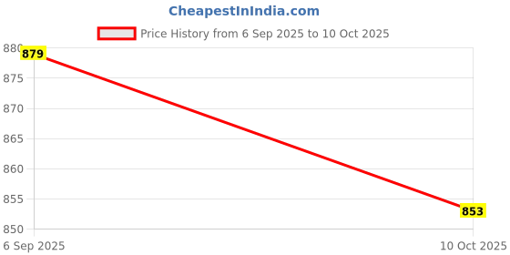 amazon.in UJEAVETTE Rectangular Needle DC Ammeter Current Panel Meter Class 2.5 0-5MA Price History Graph from 6 Sep 2025 to 10 Oct 2025