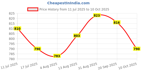 amazon.in UJEAVETTE Rectangular Needle DC Ammeter Current Panel Meter Class 2.5 Charging Battery 0-500MA Price History Graph from 11 Jul 2025 to 10 Oct 2025