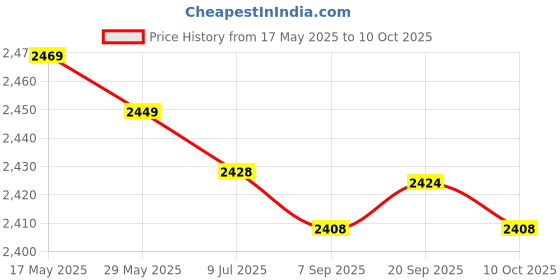 amazon.in UJEAVETTE Rectangular Passenger Pad Seat 6 Suction Cup for Harley Dyna Custom Chopper Price History Graph from 17 May 2025 to 10 Oct 2025