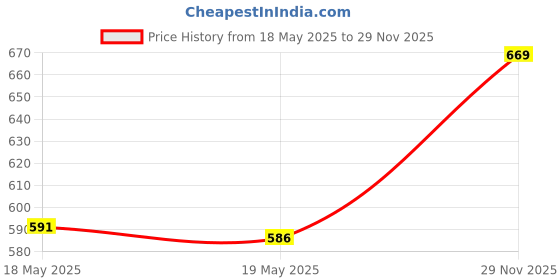amazon.in UJEAVETTE Rectangular Table Cover Over Banquet Party Wedding Tablecloth Beige Price History Graph from 18 May 2025 to 29 Nov 2025