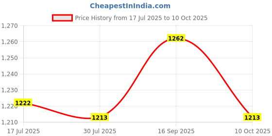 amazon.in UJEAVETTE Recyclable Mini Dehumidifier - Portable for Condensation Moisture Damp Price History Graph from 17 Jul 2025 to 10 Oct 2025