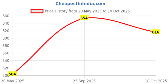 amazon.in UJEAVETTE Reflective Bands Adjustable Safety Reflector Tape Straps for Arm Leg Jogging Price History Graph from 20 May 2025 to 18 Oct 2025