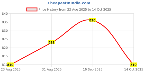 amazon.in UJEAVETTE Refrigerant Charging Valve for Safety Valve Service Air Conditioner Gauge Hose Style A Price History Graph from 23 Aug 2025 to 14 Oct 2025