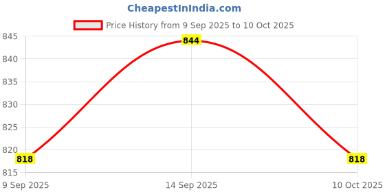 amazon.in UJEAVETTE Refrigerant Charging Valve for Safety Valve Service Air Conditioner Gauge Hose Style B Price History Graph from 9 Sep 2025 to 10 Oct 2025