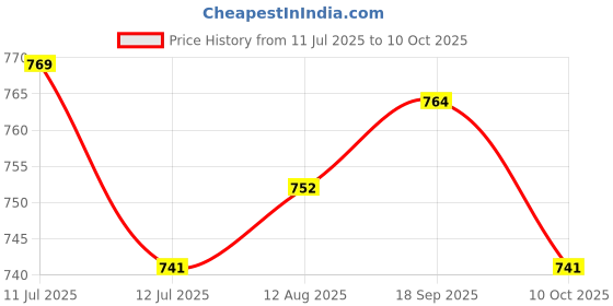 amazon.in UJEAVETTE Refrigerator Drain Hole Dredge Clean Tool Clog Remover Style3 Price History Graph from 11 Jul 2025 to 10 Oct 2025