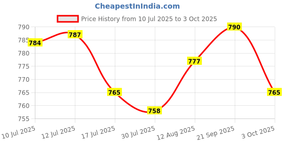 amazon.in UJEAVETTE Repair Putty Patch Kit with Pointed Nozzle, Scraper Board, Wall Repair Cream Price History Graph from 10 Jul 2025 to 3 Oct 2025