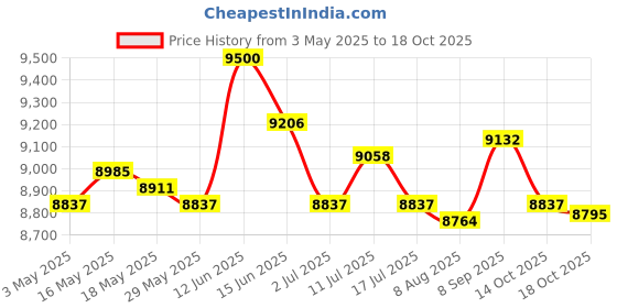 amazon.in UJEAVETTE Replacement Canopy Top Cover Gazebo Roof Shelter Tarp Canopy Replacement Top Blue Awnings & Canopies Price History Graph from 3 May 2025 to 18 Oct 2025