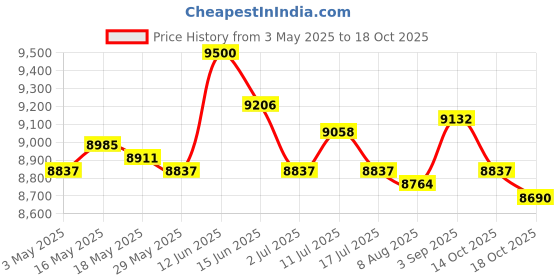 amazon.in UJEAVETTE Replacement Canopy Top Cover Gazebo Roof Shelter Tarp Canopy Replacement Top Burgundy Awnings & Canopies Price History Graph from 3 May 2025 to 14 Oct 2025