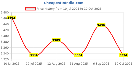 amazon.in UJEAVETTE Replacement Fabric Cloth Laces Cord for Zero Gravity Chair Recliner Grey b Price History Graph from 10 Jul 2025 to 10 Oct 2025