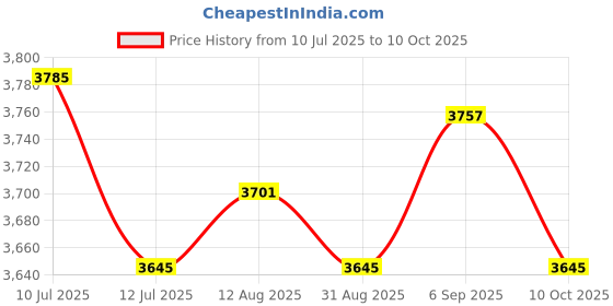amazon.in UJEAVETTE Replacement Fabric Cloth Laces Cord for Zero Gravity Chair Recliner Red Price History Graph from 10 Jul 2025 to 10 Oct 2025