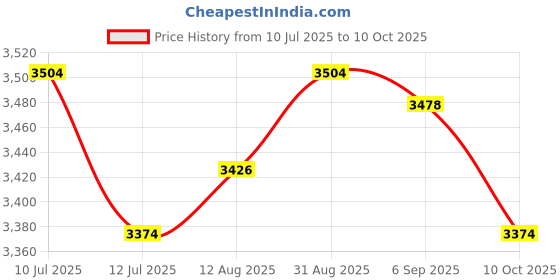 amazon.in UJEAVETTE Replacement Fabric Cloth Laces Cord Set for Zero Gravity Chair Recliner Price History Graph from 10 Jul 2025 to 10 Oct 2025