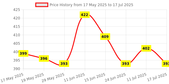 amazon.in UJEAVETTE Replacement LB RB Button Key Repair for Microsoft Xbox One Controller Durable Price History Graph from 17 May 2025 to 17 Jul 2025