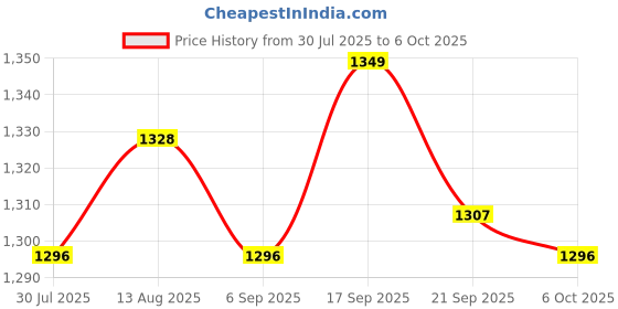 amazon.in UJEAVETTE Replacement Micro Switch Accessory for High Pressure Water Gun Type 280/380 Price History Graph from 30 Jul 2025 to 6 Oct 2025