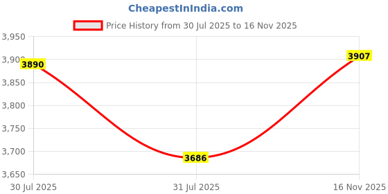 amazon.in UJEAVETTE Replacement Motorcycle Radiator Guard Metal for Riumph 765RS Triple S R Price History Graph from 30 Jul 2025 to 16 Nov 2025