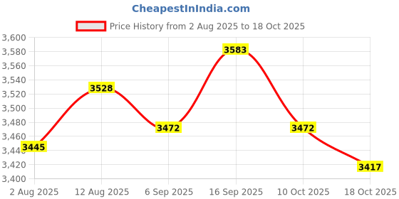 amazon.in UJEAVETTE Replacement Seat Plate Shell Repair Part for Row Chair Theater Seating Chair Price History Graph from 2 Aug 2025 to 18 Oct 2025