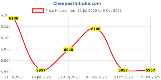 amazon.in UJEAVETTE Reptile Humidifier Touch Control Reptile Fogger for Greenhouses Plants Snake Price History Graph from 11 Jul 2025 to 8 Oct 2025